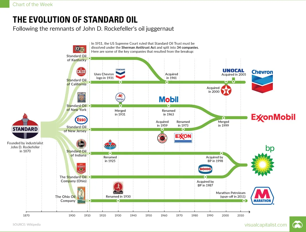 https://www.visualcapitalist.com/chart-evolution-standard-oil/